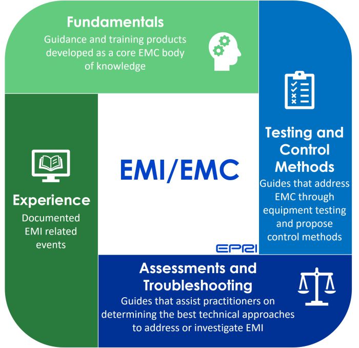 EPRI EMI & EMC research topical areas