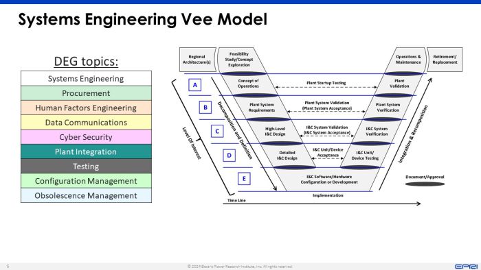 Systems Engineering Vee Model and DEG Topics