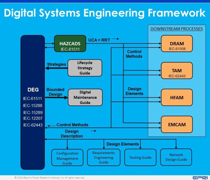 EPRI Digital Systems Engineering Framework Elements